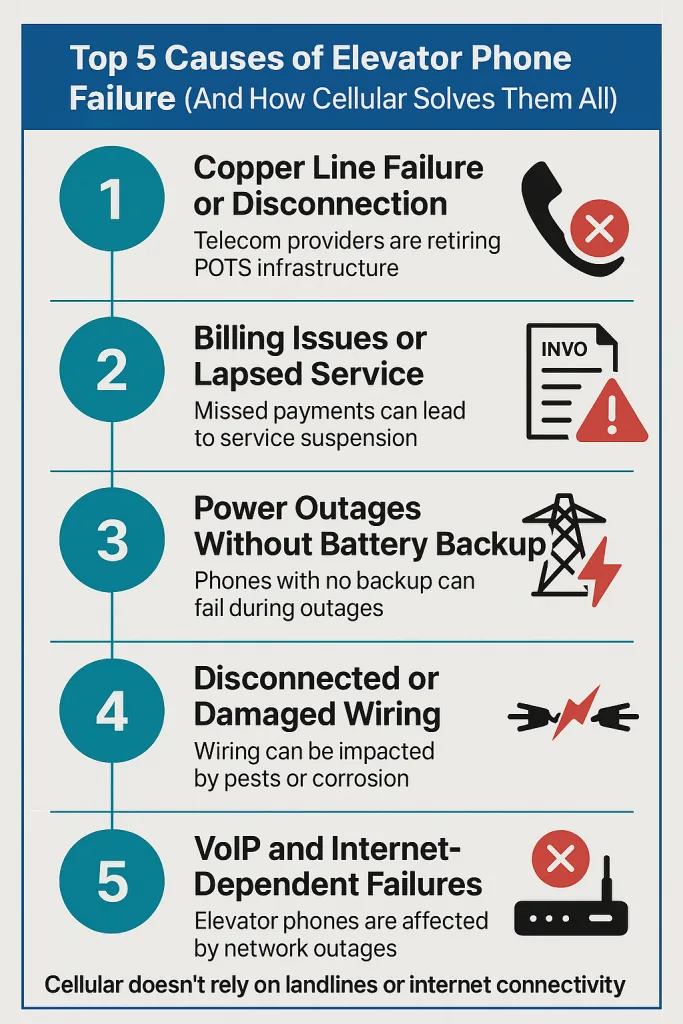 Top 5 Causes of Elevator Phone Failure (And How Cellular Solves Them All) 2 Top 5 Causes of Elevator Phone Failure - infographic of the 5 steps